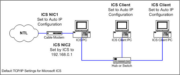 TCP/IP setting for MS ICS
