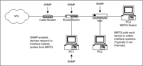 Monitoring with SNMP