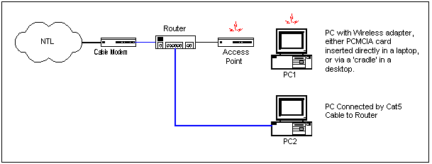 Router and WAP