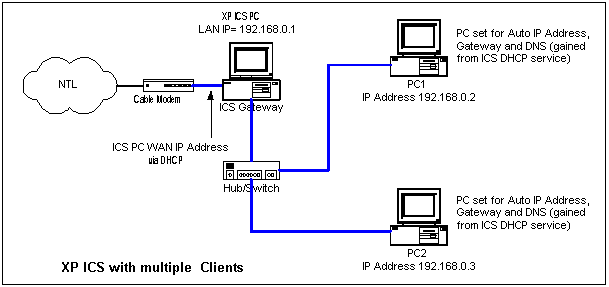 XP ICS with >1 Clients connected via a hub