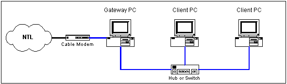 Multiple PCs connected by CAT5