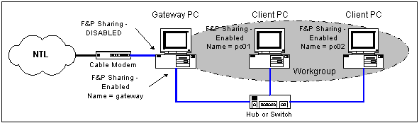 Microsoft Networking Set-up