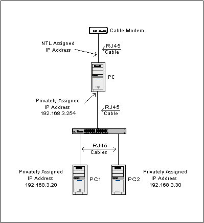 Network Connection to Cable Modem