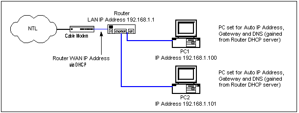Linksys Router Network