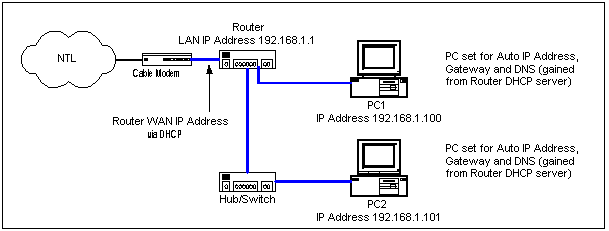 Router With Hub