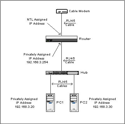 Cable connection via Hardware Router