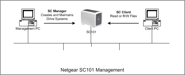 SC101 Management
