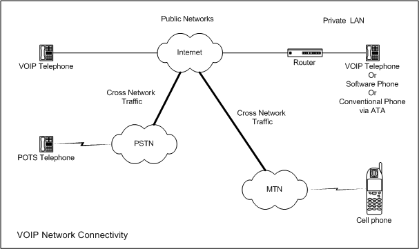 VoIP Connectivity