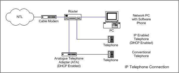 Network Lab A Guide to Networking An NTL Modem