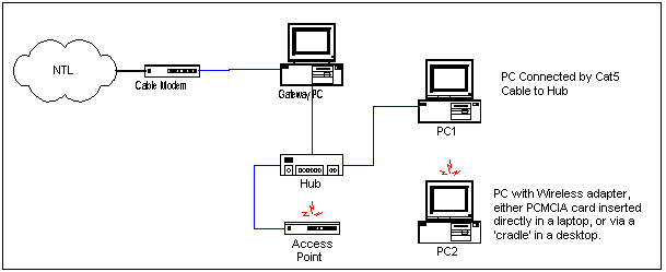 Gateway PC and WAP