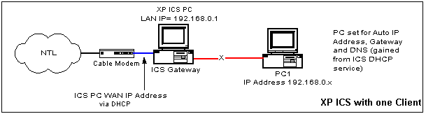 XP ICS with one Client